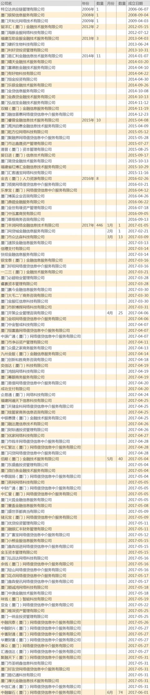 厦门暂缓P2P工商登记背后：今年近450家平台突击注册（附图）