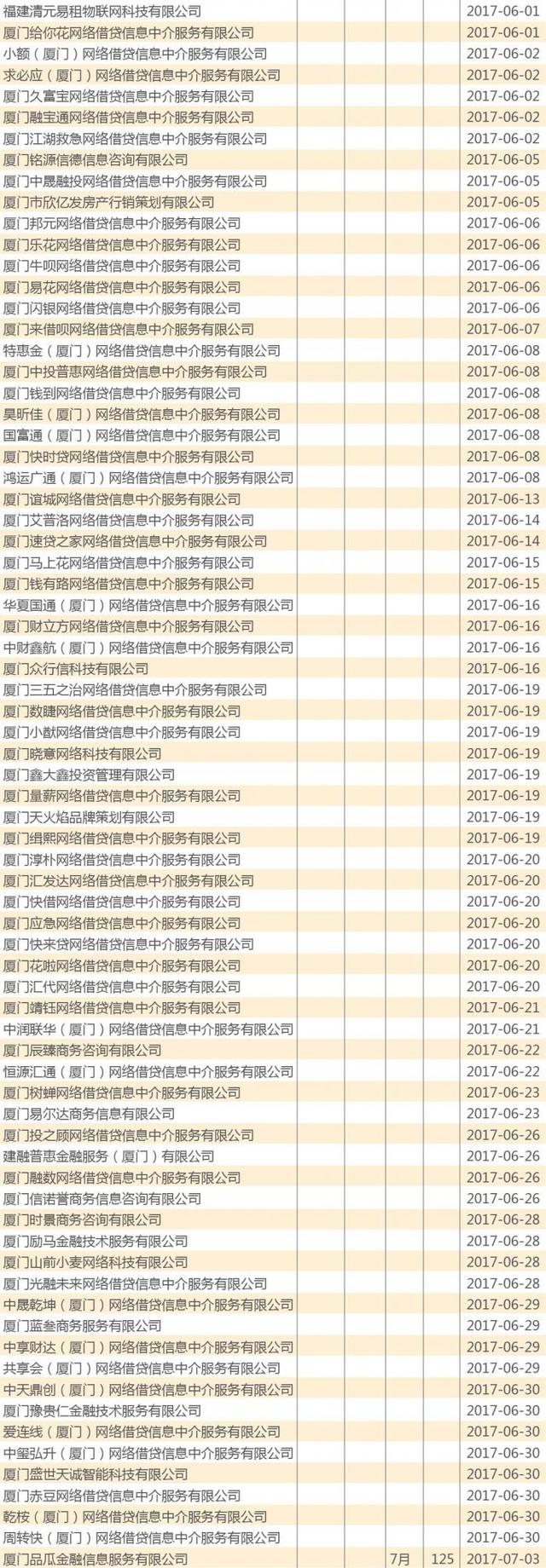 厦门暂缓P2P工商登记背后：今年近450家平台突击注册（附图）