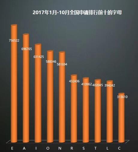 商标注册怎么提高成功率，你得先知道商标申请常见汉字及字母排名