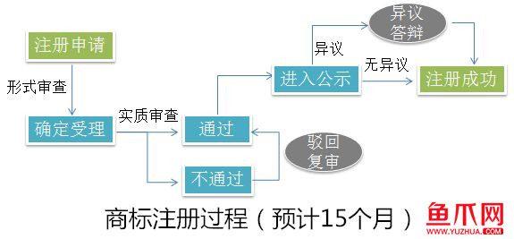 电商企业此种情况下不注册第9、42类商标，将面临被侵权风险