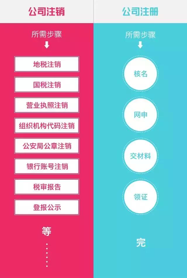 注销一个公司需要多少钱和代价？看完就慌了！