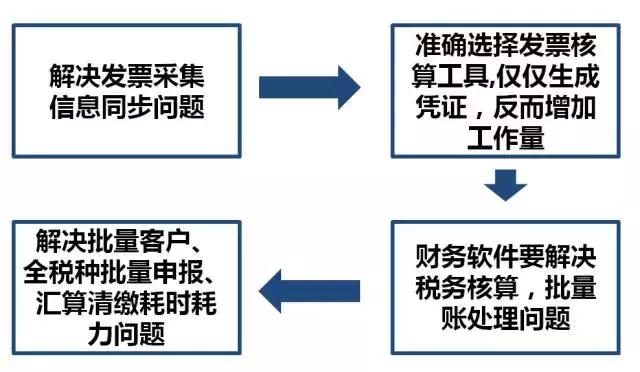 关注 | 新形势下，代理记账行业将走向何方