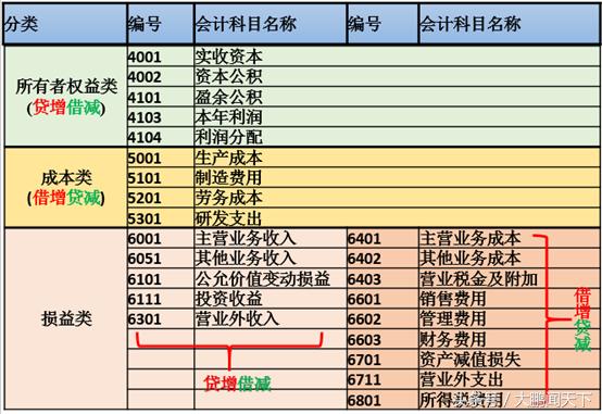 零基础学会计--第四课会计账户与记账方法