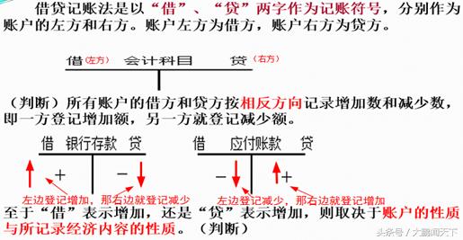 零基础学会计--第四课会计账户与记账方法