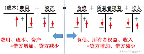 零基础学会计--第四课会计账户与记账方法