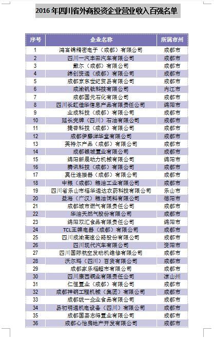 这么多大家熟悉的川企，竟然都是外商投资企业！（全名单）