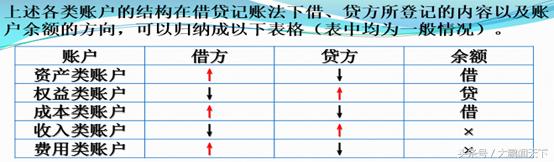 零基础学会计--第四课会计账户与记账方法