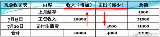 零基础学会计--第四课会计账户与记账方法