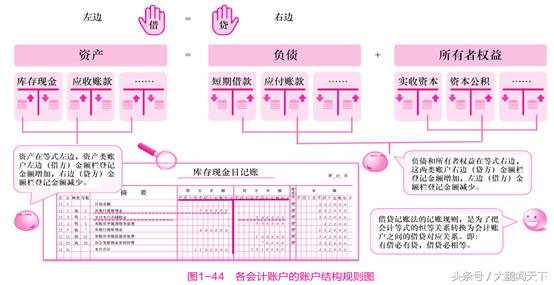 零基础学会计--第四课会计账户与记账方法