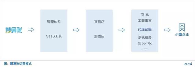 以“直营+加盟”模式输出价值，打造中小微企业信赖的财税品牌