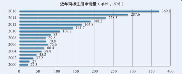 中国商标申请注册概况详解