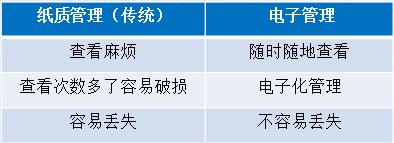 财务无纸化时代已经全面来临！！