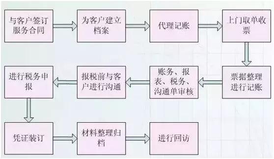 会计工作中的4张实操流程表，拿好不谢！