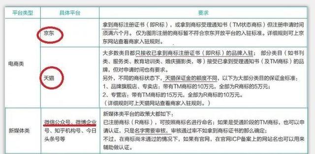 注册商标以个人名义还是公司名义？各大电商对商标有啥要求？