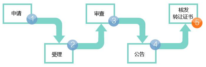 商标转让办理手续