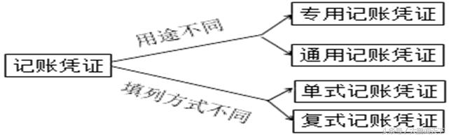 零基础学会计——第十三课会计凭证