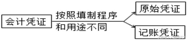 零基础学会计——第十三课会计凭证