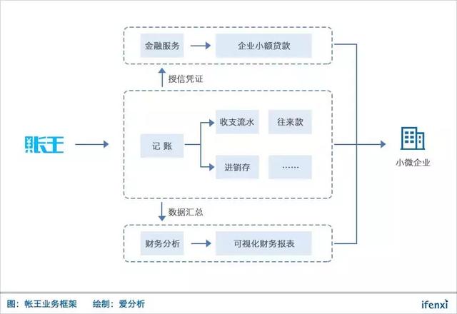 聚焦小微企业内部财务管理，让用户不懂会计也能轻松记账