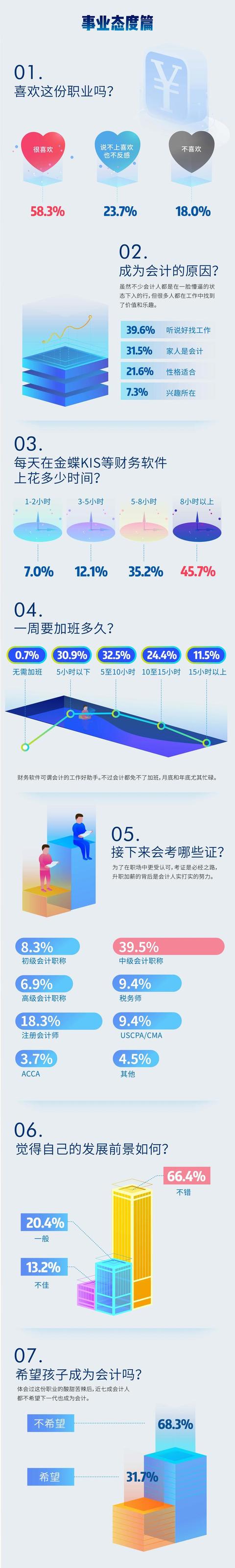 2017会计人调查报告出炉 三成会计用年假来考证