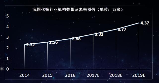 智能做账+自动报税+流程监控+数据营销，木牛盒子要以一站式服务为会计赋能