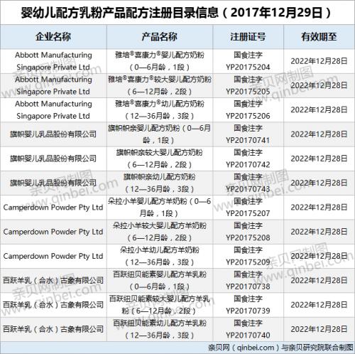 2017年最后一批奶粉配方注册名单通过 目前952个配方获批