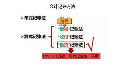 2018年初级会计实务备考指南：会计记账方法