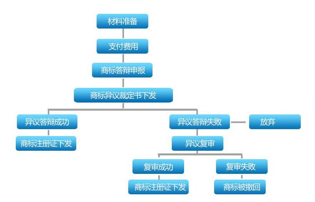 怎样做商标异议答辩