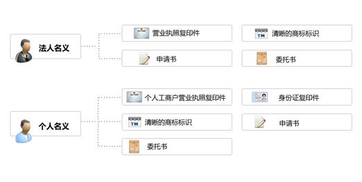 国内商标注册申请流程（如何申请国内商标注册）