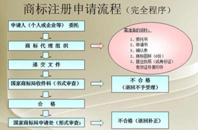 商标注册申请流程及费用