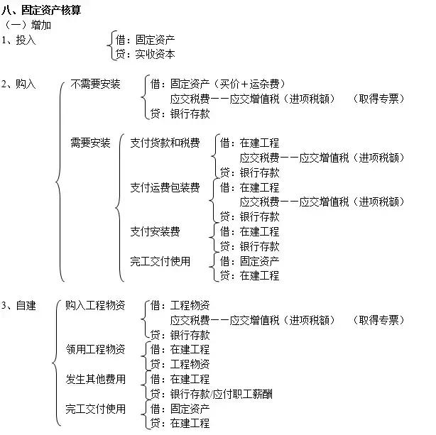 别的会计记账怎么就那么轻松？因为人家有这份会计分录大全啊！