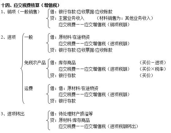 别的会计记账怎么就那么轻松？因为人家有这份会计分录大全啊！