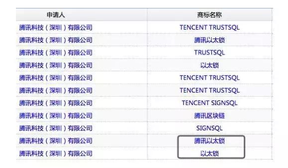 重新定义世界的区块链技术，腾讯已悄然行动，从注册商标开始