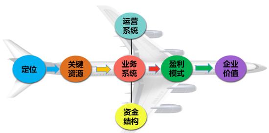 互联网+代理记账行业商业模式探讨