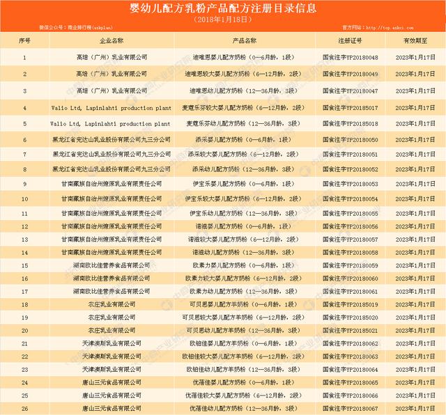 第38批奶粉配方注册名单出炉：8家乳企26个配方获批