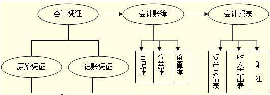 会计手工记账工作流程