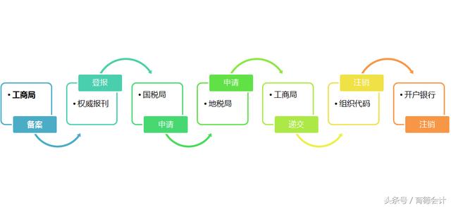 工商、税总推行企业简易注销，春天不远了……