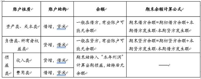 零基础会计小白，知道什么是借贷记账法嘛？