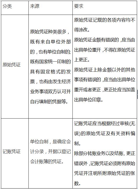 2018初会考试《经济法基础》知识点：会计凭证和会计账簿