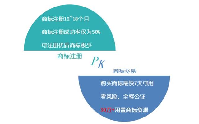 自己注册商标和购买商标哪个更划算？商标达人告诉你这样选