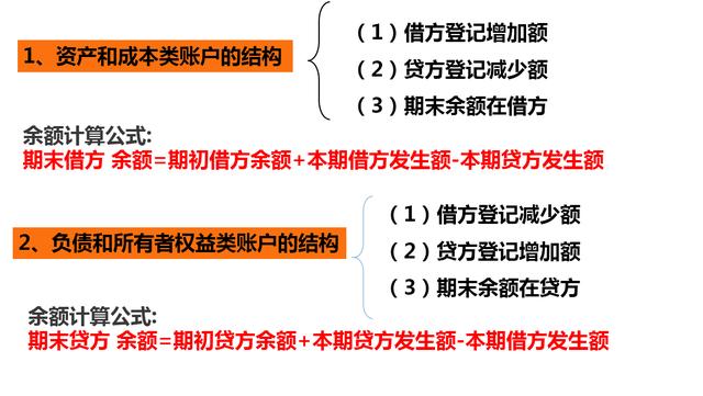 会计账户的结构是什么样的？有多少人懂得呢？