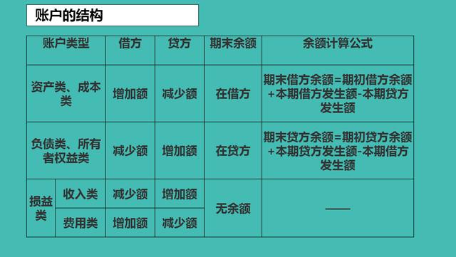 会计账户的结构是什么样的？有多少人懂得呢？