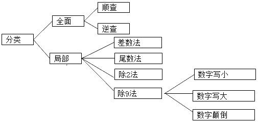 会计人须会-会计工作中常见的差错以及错账的更正方法