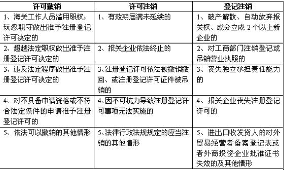 报关企业注册登记延续