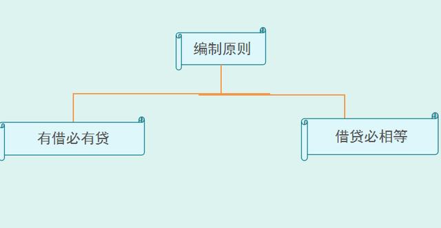 会计分录编制入门技巧，小白也能看明白！