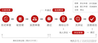 企业商标注册详解