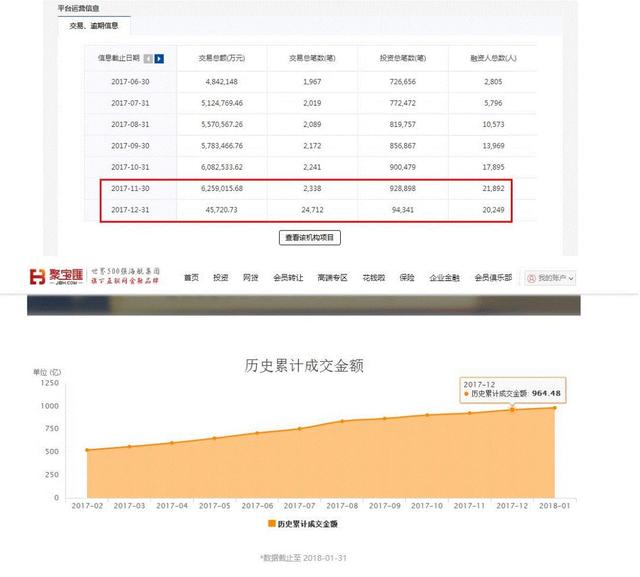 海航旗下聚宝匯“雪藏”标的 同一企业借款余额踩红线