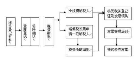 注册公司的流程，你知道吗？