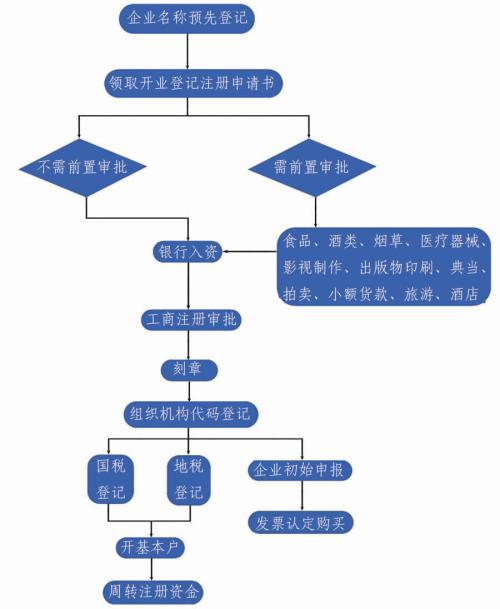 注册公司的流程，你知道吗？