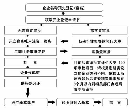 注册公司的流程，你知道吗？