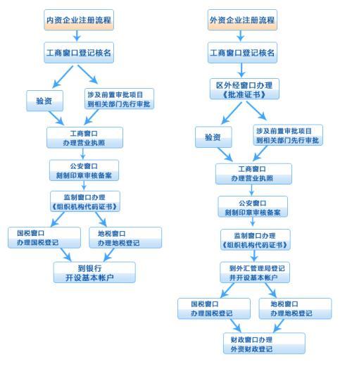 注册公司的流程，你知道吗？